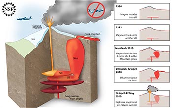 Illustration showing plumbing of Eyjafjallaj&ouml;kull volcano in Iceland and timing of its activity.