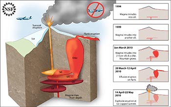 Illustration showing plumbing of Eyjafjallajökull volcano in Iceland and timing of its activity.