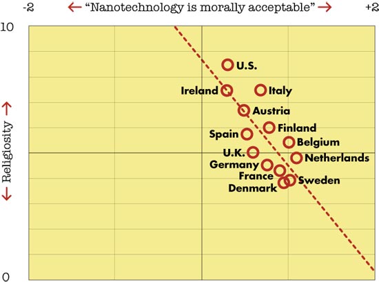 Chart showing attitudes toward nanotechnology in the United States and other countries
